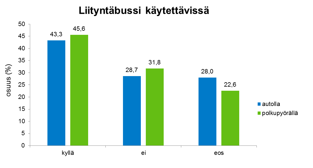 25 Kuva 13. Olisiko käytettävissä ollut liityntäbussiyhteys vuonna 2014. Matkojen lähtökunnat ovat pitkälti samat kuin asuinkunnat.