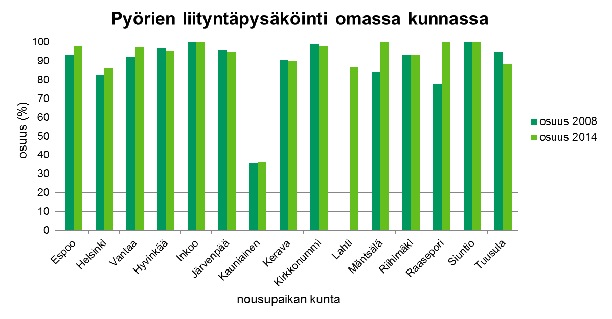 29 Kuva 20. Kullakin liityntäpysäköintialueella havaittujen, samassa kunnassa asuvien pyöräilijöiden osuus.