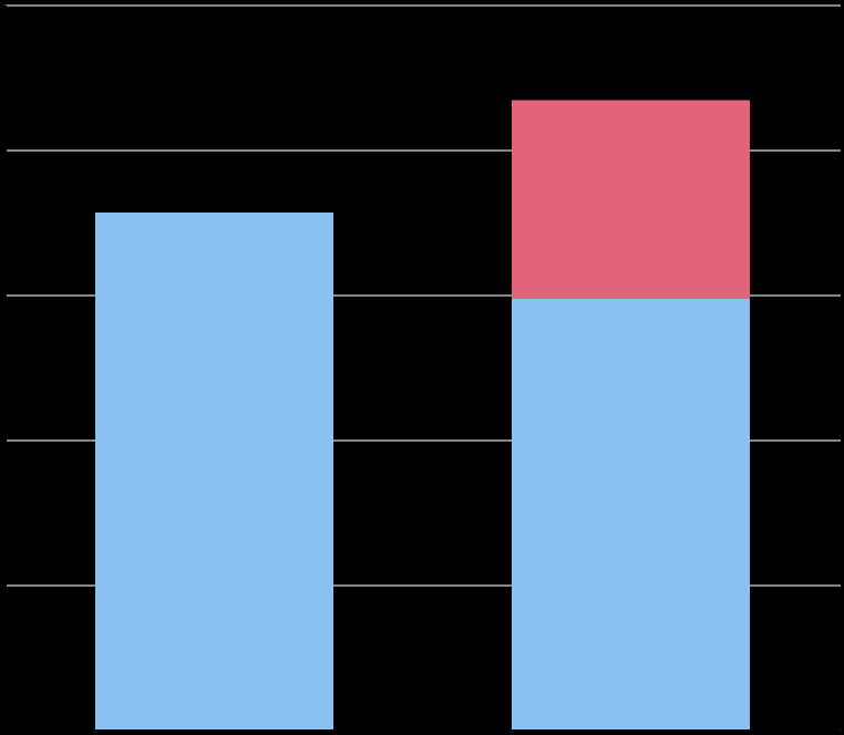 5-10/2012 M 2,5 +24 % 2 1,5 1