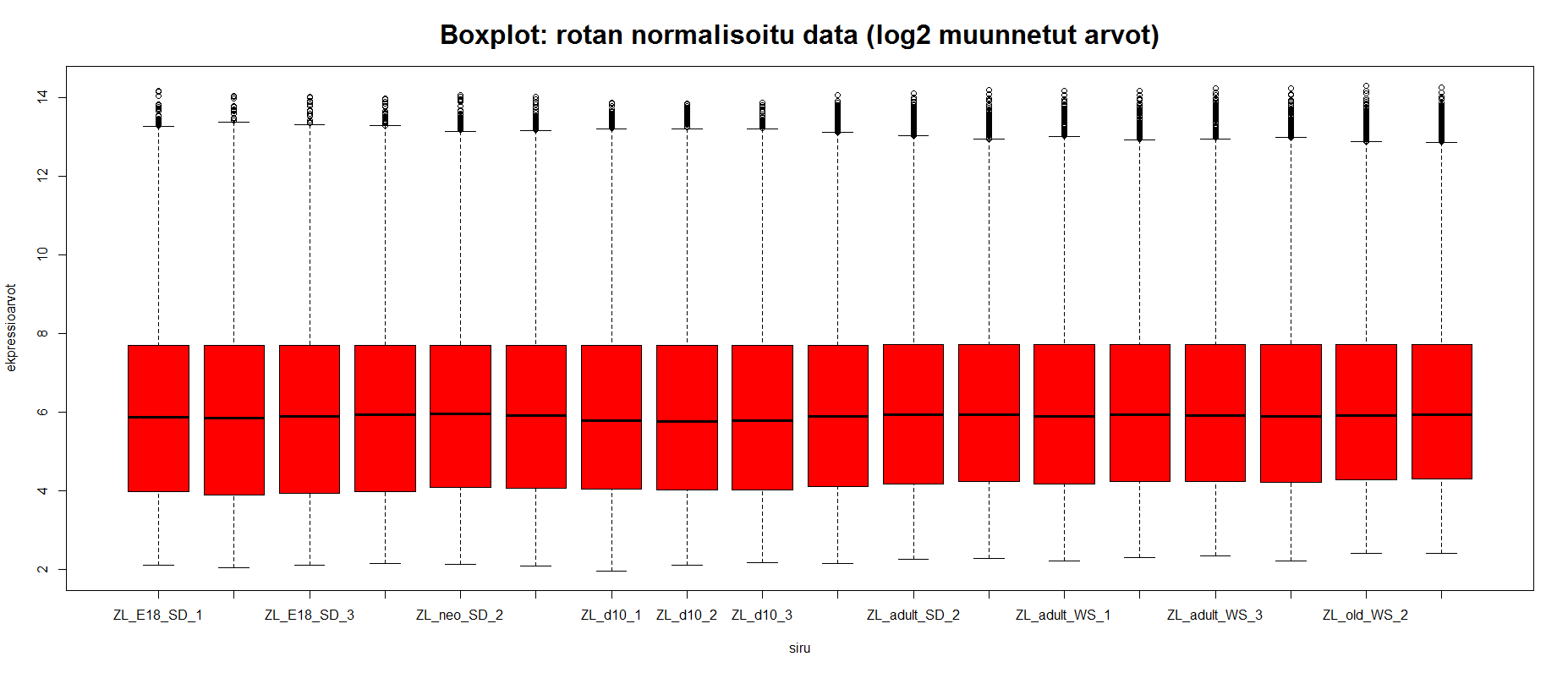 Lowesin menetelmällä normalisoitu data o log2-muunnettu -> näyttää ehkä log2 muunnoksen takia paremmalta o Ulkopuoliset arvot näkyvät