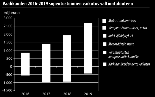 Hallitusohjelmassa sovittiin menoja vähentävistä tai maksutuloja korottavista toimenpiteistä, joilla tavoitellaan julkisen talouden n. 4 mrd. euron nettomääräistä sopeutusta vuoden 2019 tasolla.