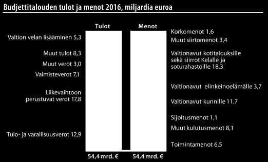 Vuoden 2016 budjetin kokonaisluvut Budjetin määrärahat ja alijäämä Vuoden 2016 talousarvion määrärahat ovat yhteensä 54,4 mrd. euroa, mikä on 0,5 mrd.