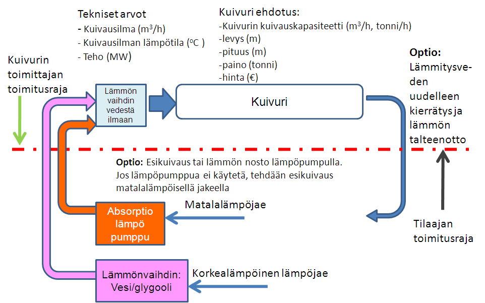 3. Tarve, tuleeko kuivuri omaan käyttöön vai kaupalliseen käyttöön. 4. Onko olemassa olevaa laitekantaa mahdollista hyödyntää kuivauksessa. 5. Investoinnin takaisinmaksuaika. Kuivauskapasiteetti 1.