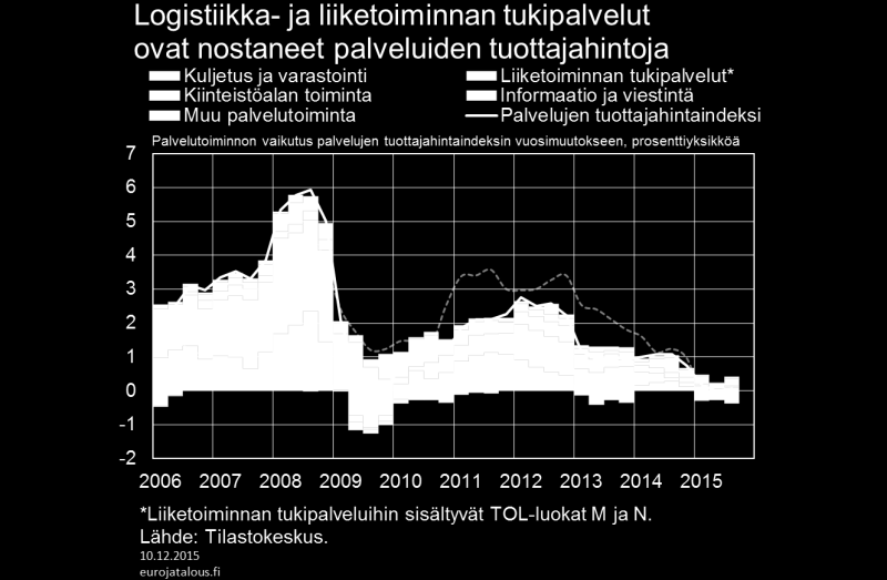 Kuvio 8. Lähteet: Peltoniemi, A. Arovuori, K. Karikallio, H. Niemi, J. Pyykkönen, P. (2014a) Viljasektorin hintarakenteet. PTT työpapereita 166. Peltoniemi, A. Arovuori, K. Niemi, J. Pyykkönen, P. (2014b) Lihasektorin hintarakenteet.