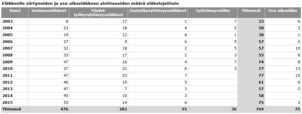 1 2 3 3 5 Keskiarvo Minut otettiin En saanut ystävällistä vastaanottoa työyhteisössä 1 0 3 4 15 ystävällisesti vastaan työyhteisössä 4,39 Minulle jäi epäselväksi osa työyhteisön työkäytänteistä 3 8 3