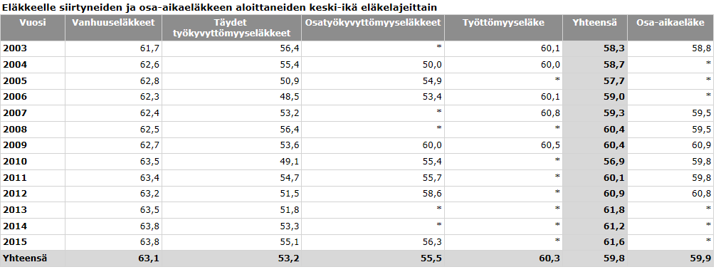 perustuva eläke (muu kuin osa-aikaeläke tai perhe-eläke) alkoi tilastovuonna. Lisäksi edellytetään, että henkilö ei ole saanut omaan työuraan perustuvaa eläkettä ainakaan kahteen vuoteen.