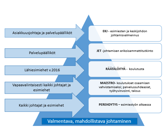 Asiakaslähtöisten toimintaprosessien kehittäminen Vuonna 2015 on jatkettu toimintaprosessien kehittämistä palvelualueilla.