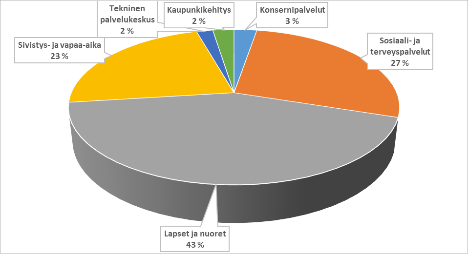 3. Vakinainen henkilöstö (%-osuus) palvelualueittain 31.12.2015 4.