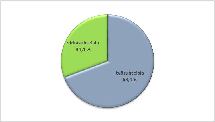 5. Henkilöstön jakautuminen virka- ja työsuhteisiin Vuoden 2015 lopussa koko henkilöstöstä virkasuhteisia oli 31,1 % ja työsuhteisia 68,9 %.