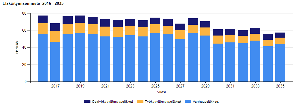 12. Eläköitymisennuste vuosina 2017 2035 Eläkepoistuma Järvenpään kaupungilta on keskimäärin 3 % (noin 64 henkilöä/vuosi) seuraavan viiden vuoden aikana.