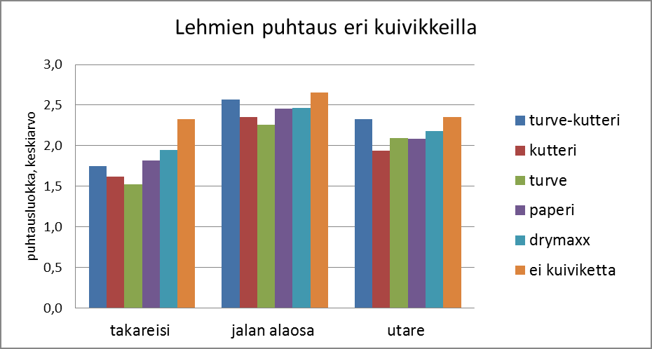 Lehmien puhtaus Kuivittaminen lisäsi takareiden ja utareen puhtautta Utare: kutteri, turve, paperi puhtaammat kuin kuivittamaton (p<0,01) Turve-kutteri-seoksen tulos