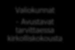 9 (61) Kirkolliskokous - Ylin päättävä toimielin Valiokunnat - Avustavat tarvittaessa kirkolliskokousta Kirkollishallitus - Ylin toimeenpaneva toimielin Seurakunnanvaltuusto - Ylin päättävä toimielin