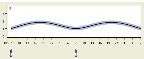 Injektiopullo 10 ml (55,330 ) Insuliinikynän säiliö: 5 x 3 ml (71,30 ) Esitäytetty insuliinikynä: Lantus SoloSTAR 5x3 ml (71,30 ) alkaa 2 4 tunnissa suhteellisen tasainen vaikutus, joillakin voi olla