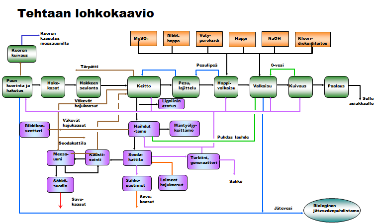 21 pivalkaisu, valkaisu, happilaitos, kuivaus, tuotevarasto, kemikaalien talteenottolinja, ligniinin erotus, kuoren kuivaus ja kaasutus.