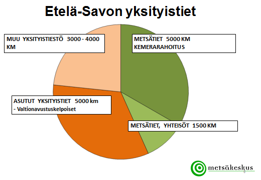 Tausta Yksityistiet muodostavat huomattavan osan haja-asutusalueen tieverkosta.