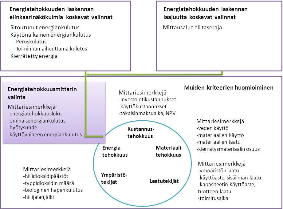 33 Taserajojen valinnat vaikuttavat lopputulokseen. Esimerkiksi tehtaan ominaisenergiankulutus lasketaan jakamalla laitoksen kokonaisenergiankäyttö tuotannon määrällä.