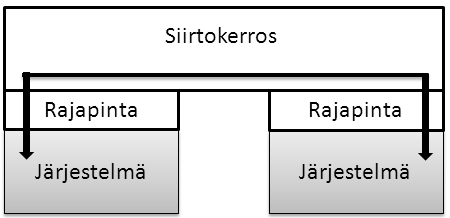 50 Merkittävä ongelma järjestelmien käytössä on, että kaikkien järjestelmien rajapinnat eivät kohtaa, jolloin järjestelmät eivät kommunikoi keskenään.