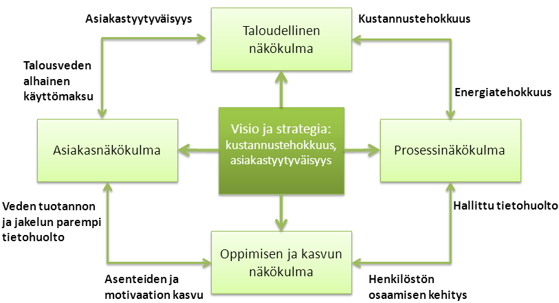 77 Kuva 16. Esimerkki Tampereen Veden asiakastyytyväisyyden parantamisesta tasapainotetun mittariston avulla.