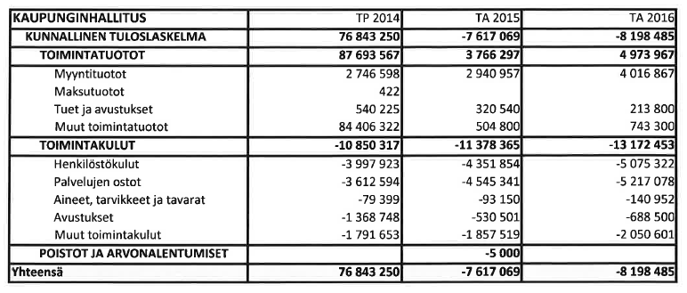 Suoritteet/ Tunnusluvut - 12-13 -14 Talousarvio -15 Talousarvio -16 Asiakaskäynnit 6021 4813 4876 6000 6000 6500 7000 Välitetyt opastetut 58 70 56 70 70 75 75 kiertoajelut Osallistumiset myyntija