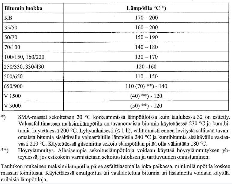 Taulukossa 1 on esitetty Suomessa käytössä olevat, Asfalttinormien 2011 mukaiset asfaltin valmistuslämpötilan rajoitukset bitumin ominaisuuksien mukaan. Taulukko 1.