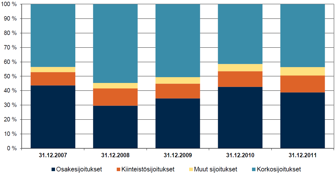 36 Kuvio 13. Ilmarisen sijoitusvarallisuuden jakautuminen riskinmukaisesti vuosina 2007 2011. Osakesijoitusten osuus portfoliossa on keskimäärin 50 % luokkaa. (Ritakallio 2012b.) 4.3.2 Historialliset tuotot Taloudellisen yhteistyön ja kehityksen järjestö OECD:n (engl.