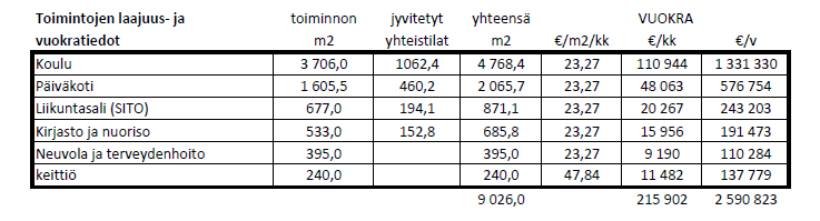 Turun kaupunki Kokouspvm Asia 4 Toimialakohtaisesti jaettuna vuokrat ovat seuraavat: Sivistystoimiala: 179 274 /kk ja 2 151 287 /vuosi Vapaa-aikatoimiala: 15 956 /kk ja 191 473 /vuosi