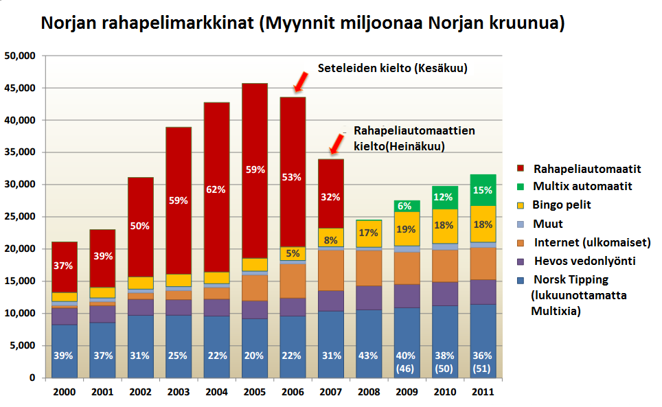 tuotto, niin vanhojen rahapeliautomaattien ja multix automaattien osuus olisi pienempi verrattuna esim. Norsk Tippingin muihin peleihin.