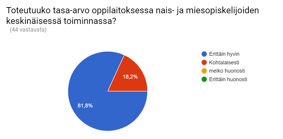 239 Opiskelijakuntatoiminta Opiskelijakunnan toimintaan ollaan tyytyväisiä ainakin tasa-arvon näkökulmasta.