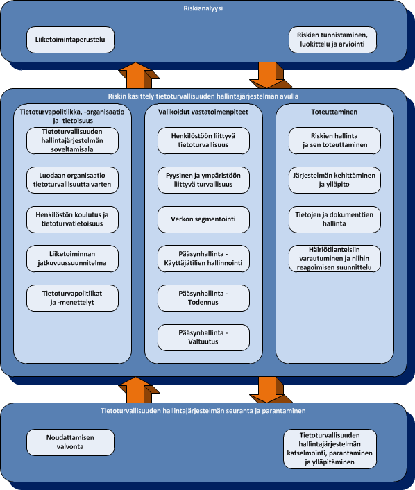 Tietoturvallisuuden