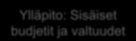 Taloushallinnon BI-raportit 3/3: Ylläpito: Sisäiset budjetit ja valtuudet 13 Esimiehen raportit Talouden seuranta Kirjanpidon raportit Ylläpito: Sisäiset budjetit ja valtuudet Sisäisten budjettien