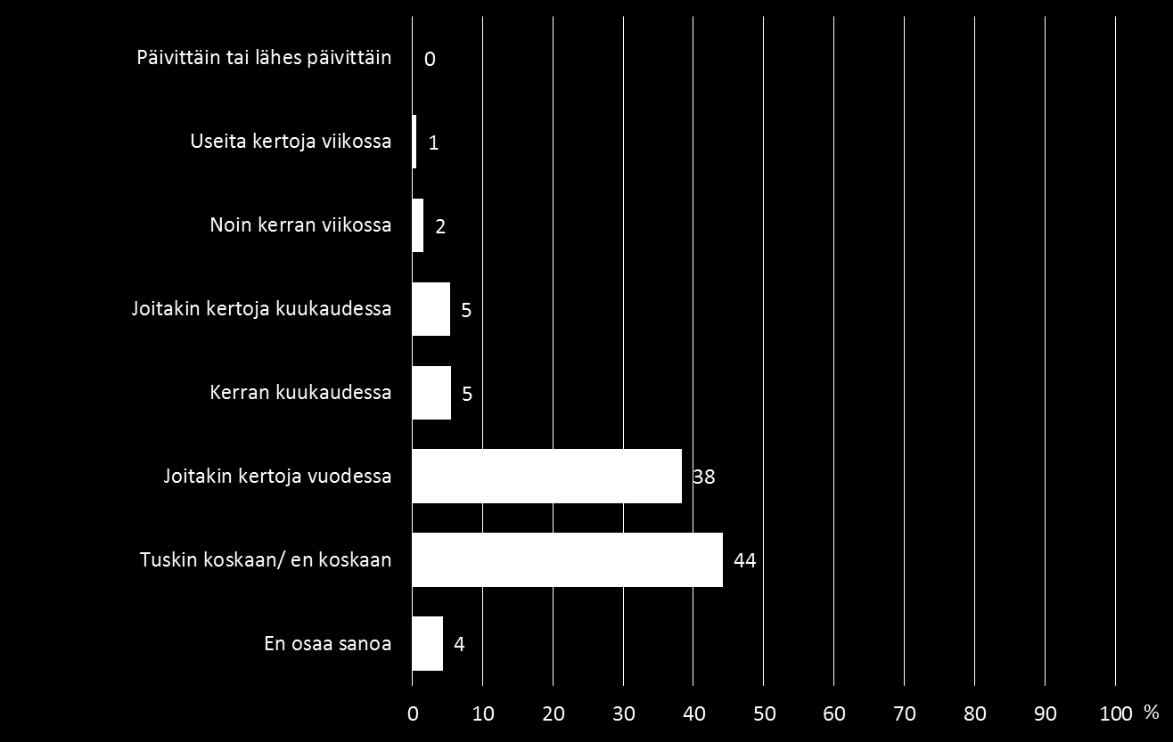 Tutustuminen uusiin ihmisiin ruoan äärellä Kuinka usein