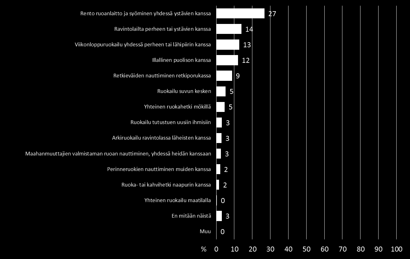 Toivotaan eniten Entä millaista ruokailua