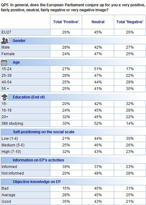 Euroopan parlamenttia koskevan käsityksen tarkempi analyysi: Eurooppalaisten mielikuvaa Euroopan parlamentista tutkittiin tarkemmin pyytämällä vastaajia arvioimaan viittä parlamenttia kuvaavaa sanaa