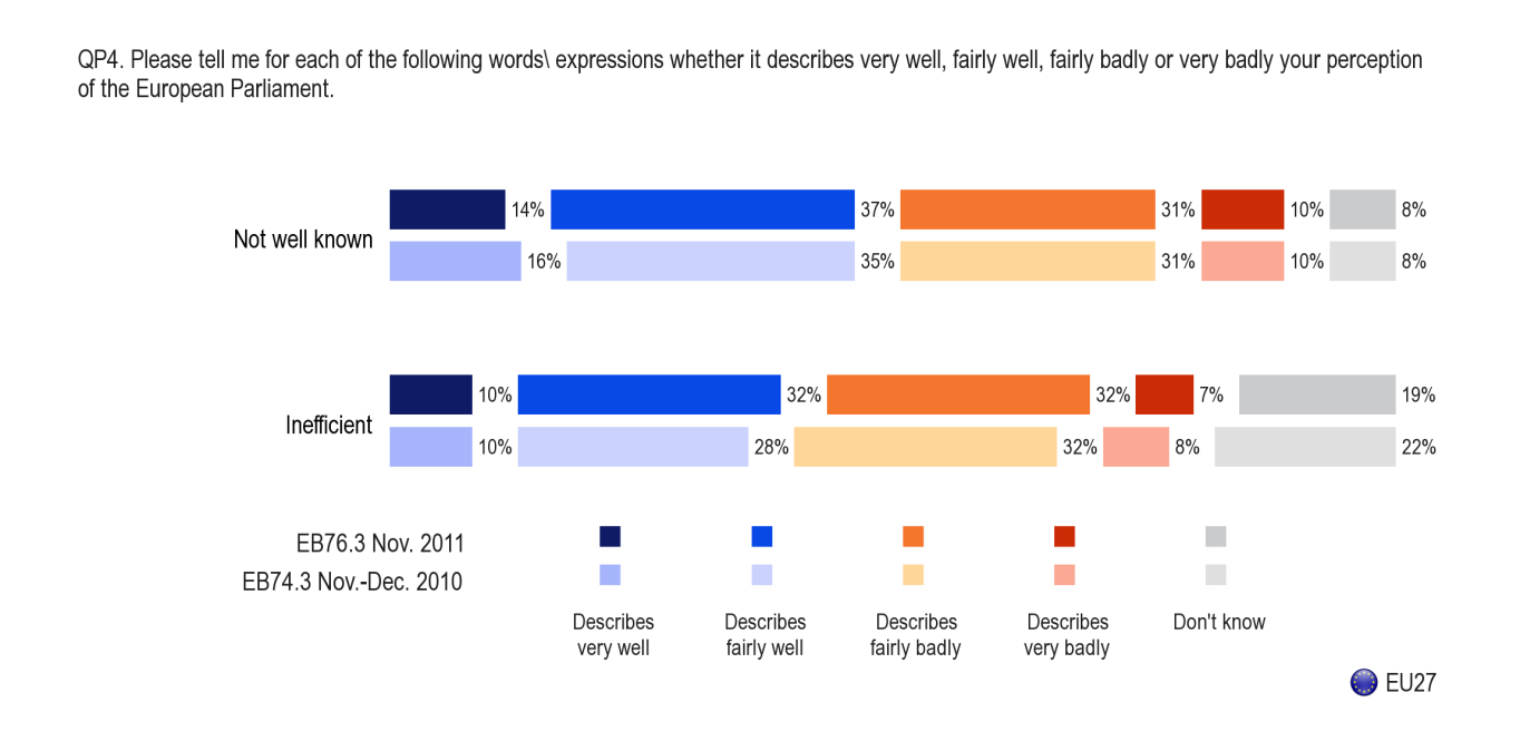 Kielteiset piirteet Puolet eurooppalaisista katsoo yhä, että Euroopan parlamentti on huonosti tunnettu Yli puolet vastaajista (51%) sanoo, että Euroopan parlamentti on "huonosti tunnettu", kun taas