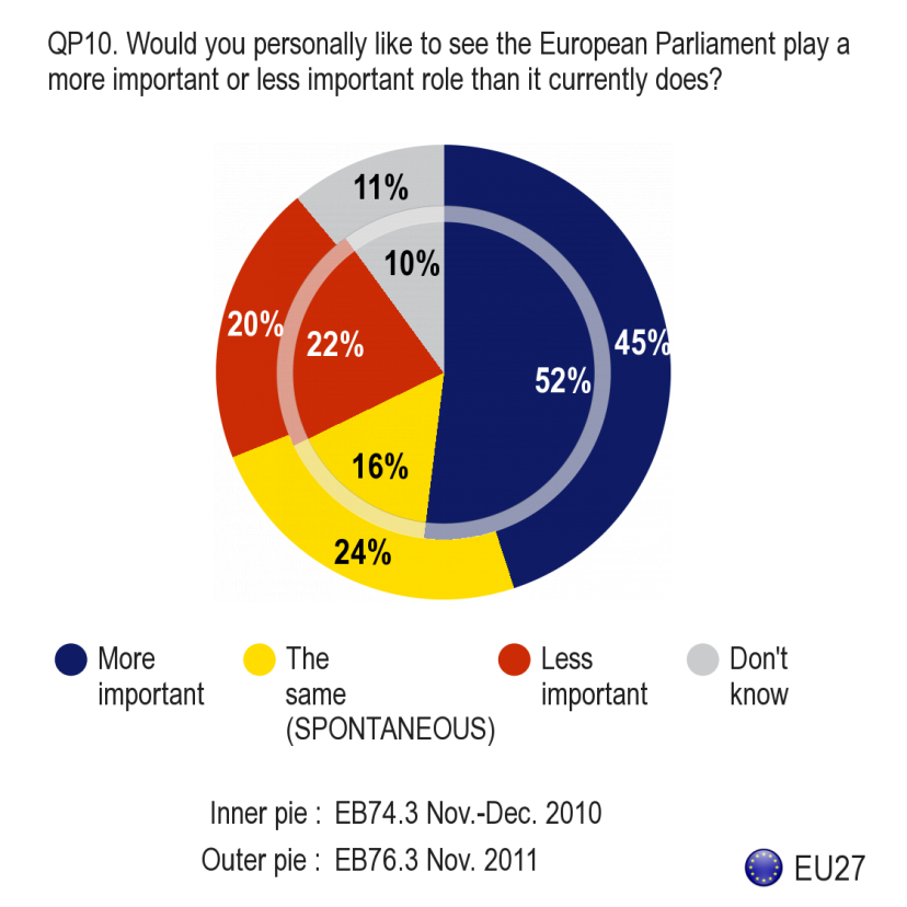 Enemmistö eurooppalaisista haluaisi nähdä Euroopan parlamentin tärkeämmässä roolissa kuin nykyään Vaikka Euroopan parlamentin kuvaa Euroopan unionin kansalaisten silmissä koskevat tulokset ovat