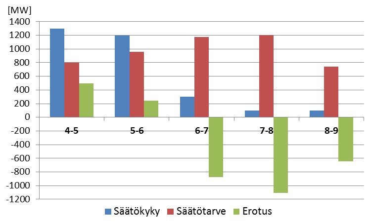 101 tuotannosta vesivoimalla ja lauhteella on ensimmäisinä tunteina vapaata kapasiteettia, koska tuotanto kasvaa seuraaville tunneille.