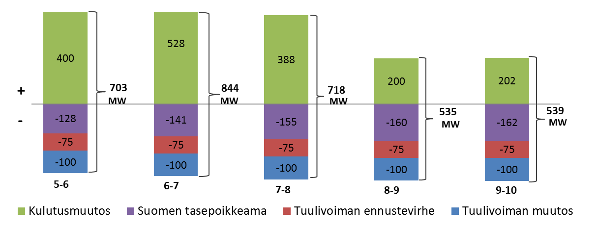 80 Baltiassa on puolestaan tyyntä tai uutta ydinvoimaa ei ole verkossa.