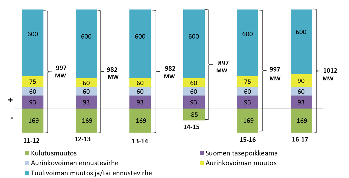 93 tunteina mihin aikaan tunnista tahansa. Alassäätöä voidaan tarvita yhtäjaksoisesti useita tunteja peräkkäin, tosin säätötarve ei ole huipussaan koko aikaa.