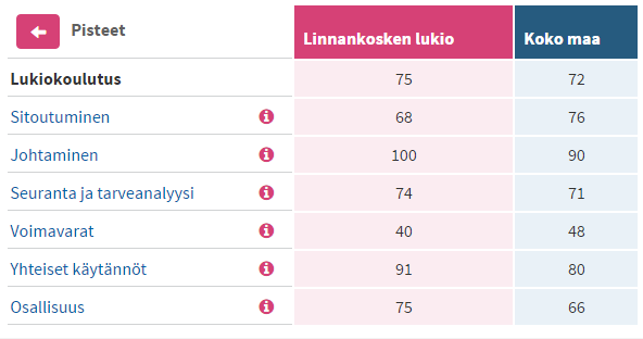 Kuvan lähde: Terveyden ja hyvinvoinnin laitos Sitoutuminen Koulujen sitoutumista oppilaiden terveyden ja hyvinvoinnin edistämiseen kuvaa mm.