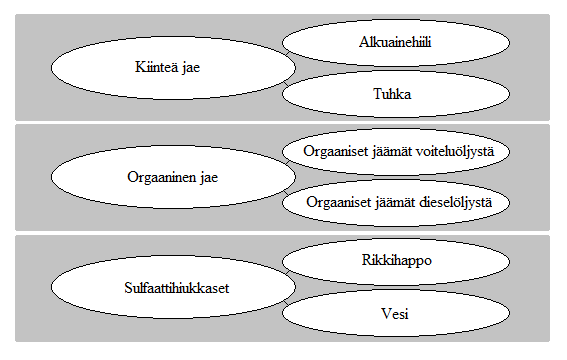 22 Pienhiukkasten luokittelu kemiallisen koostumuksen mukaan ei ole välttämättä yksiselitteistä.