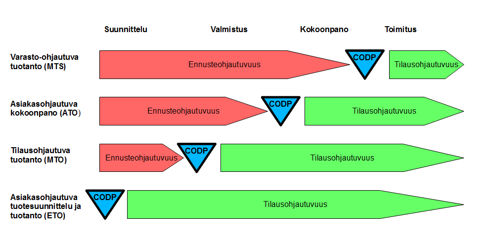 13 4 ASIAKASTILAUKSEN KYTKENTÄPISTE Asiakastilauksen kytkeytymispisteellä (CODP) tarkoitetaan sitä kohtaa toimitusketjussa, josta alkaen tuotanto perustuu asiakastilauksiin.