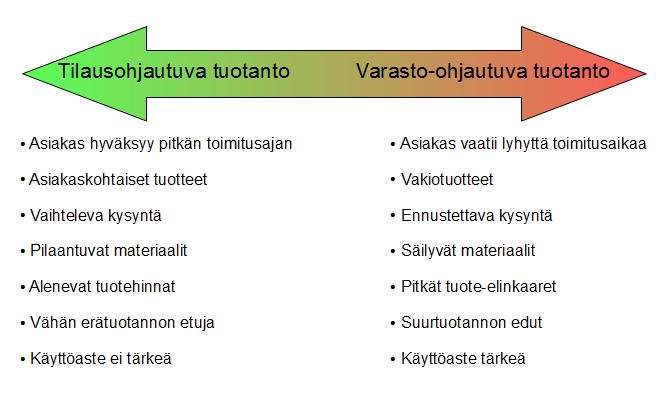 21 6 PÄÄTÖSKRITEERIT Tuotannonohjausmuotojen valinnan keskeisiä päätöskriteereitä ovat kysynnän ennakoitavuus, hintaeroosio, eräkokoekonomia, toimitusaikavaatimus, asiakassovitteisuus,