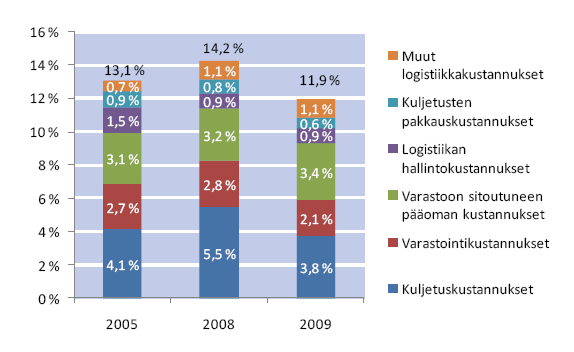 11 liikevaihdosta. Tästä syystä useat pk-yritykset ovatkin ulkoistaneet kuljetuksiaan. (Ritvanen & Koivisto 2007, 15; Solakivi ym. 2010, 74.