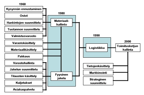 3 KUVIO 1. Logistiikan kehitys yksittäisistä toiminnoista kokonaisuuksien hallinnaksi. (Naula, Ojala & Solakivi 2006, 22.