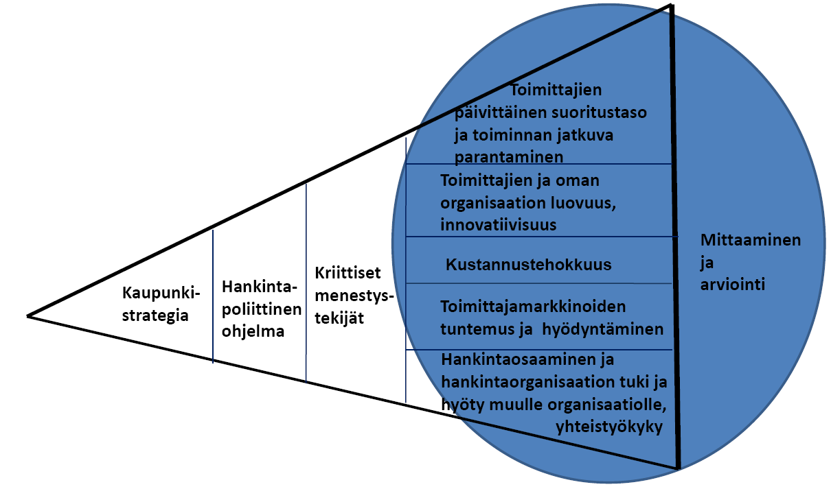 5.7 Hankintatoiminnan arviointi ja valvonta Hankinnan kasvanut rooli ja sen strategisen merkityksen lisääntyminen asettavat uusia vaatimuksia jatkuvalle suoritustason parantamiselle ja samalla sen