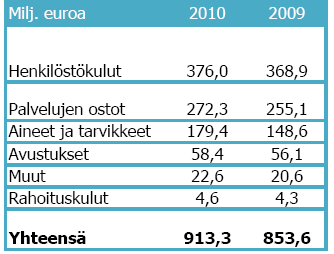 HANKINTOJEN NYKYTILANNE LIITE 1 OULUN KAUPUNGIN HANKINNAT JA NIIDEN JAKAUMA Oulun kaupungin hankintoja raportoidaan systemaattisesti vain tilinpäätöstasolla.