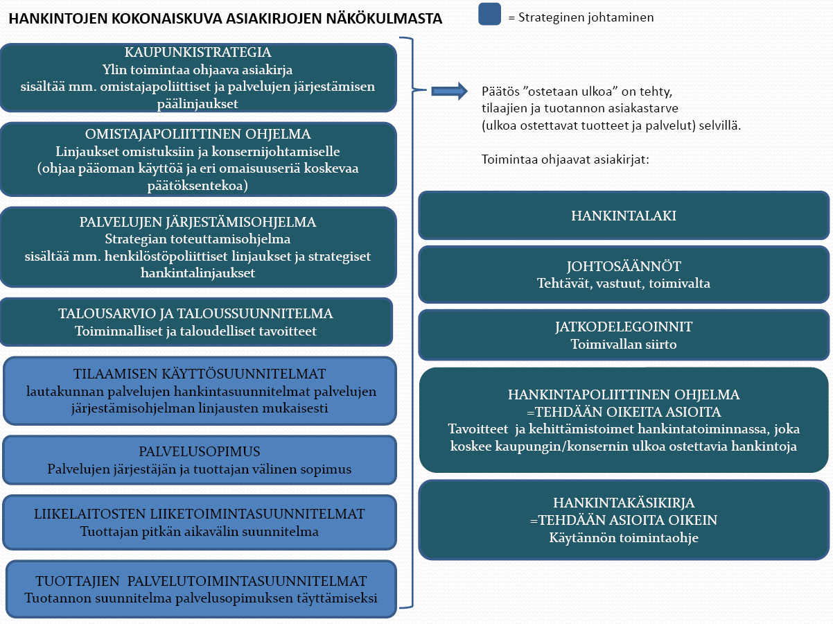 1. JOHDANTO Oulun kaupungin hankintatoiminnan toimintaympäristön kehittymisen ja toimintatapojen muuttumisen myötä Oulun kaupungin johtoryhmä antoi toimeksiannon laatia Oulun kaupungin