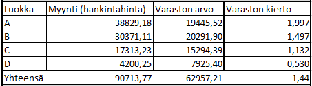 110 12 VARASTON KIERTONOPEUDEN PARANTAMINEN Koko varastonkierrolle on tämän tutkimuksen alussa asetettu tavoitteeksi 2, jolloin varaston riitto olisi 180