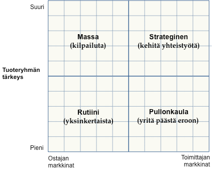 48 Luokittelun tavoitteena on kehittää raaka-aineiden ja komponenttien ostostrategiaa.