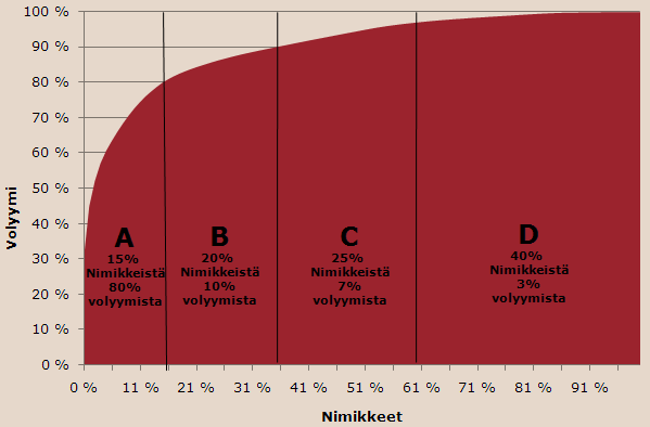 56 menekin epävarmuuden takia, ja siksi ne kannattaa pitää omassa luokassaan (Sakki 2009: 92). Kuvio 6. Volyymin jakautuminen ABCD-luokkiin. (Hankintaohjeistus.fi.